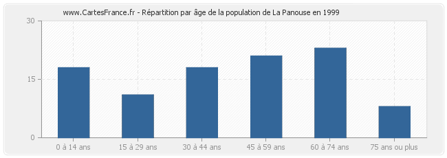 Répartition par âge de la population de La Panouse en 1999